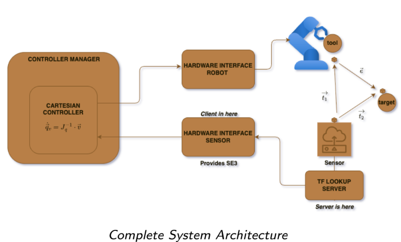 Complete System Architecture