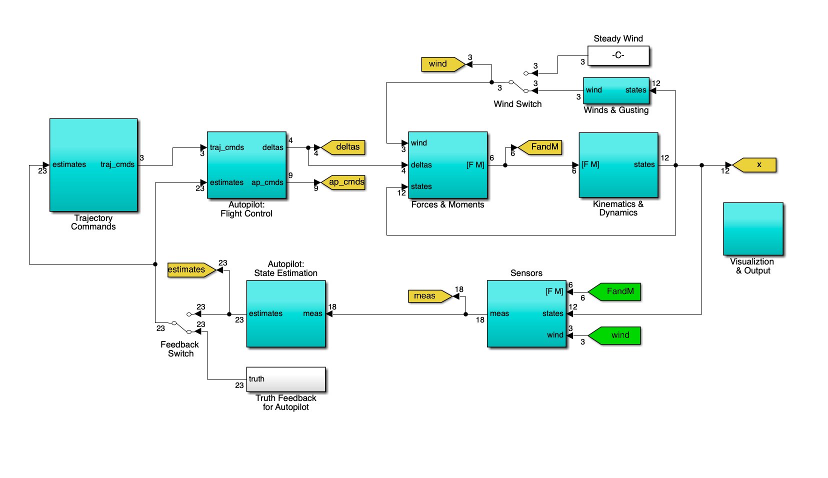 UAVSIM Simulink Block Diagram